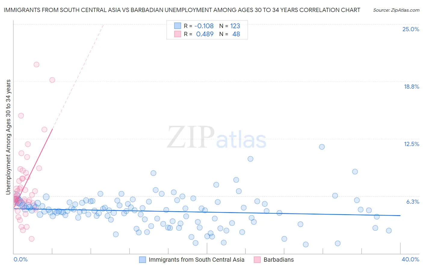 Immigrants from South Central Asia vs Barbadian Unemployment Among Ages 30 to 34 years