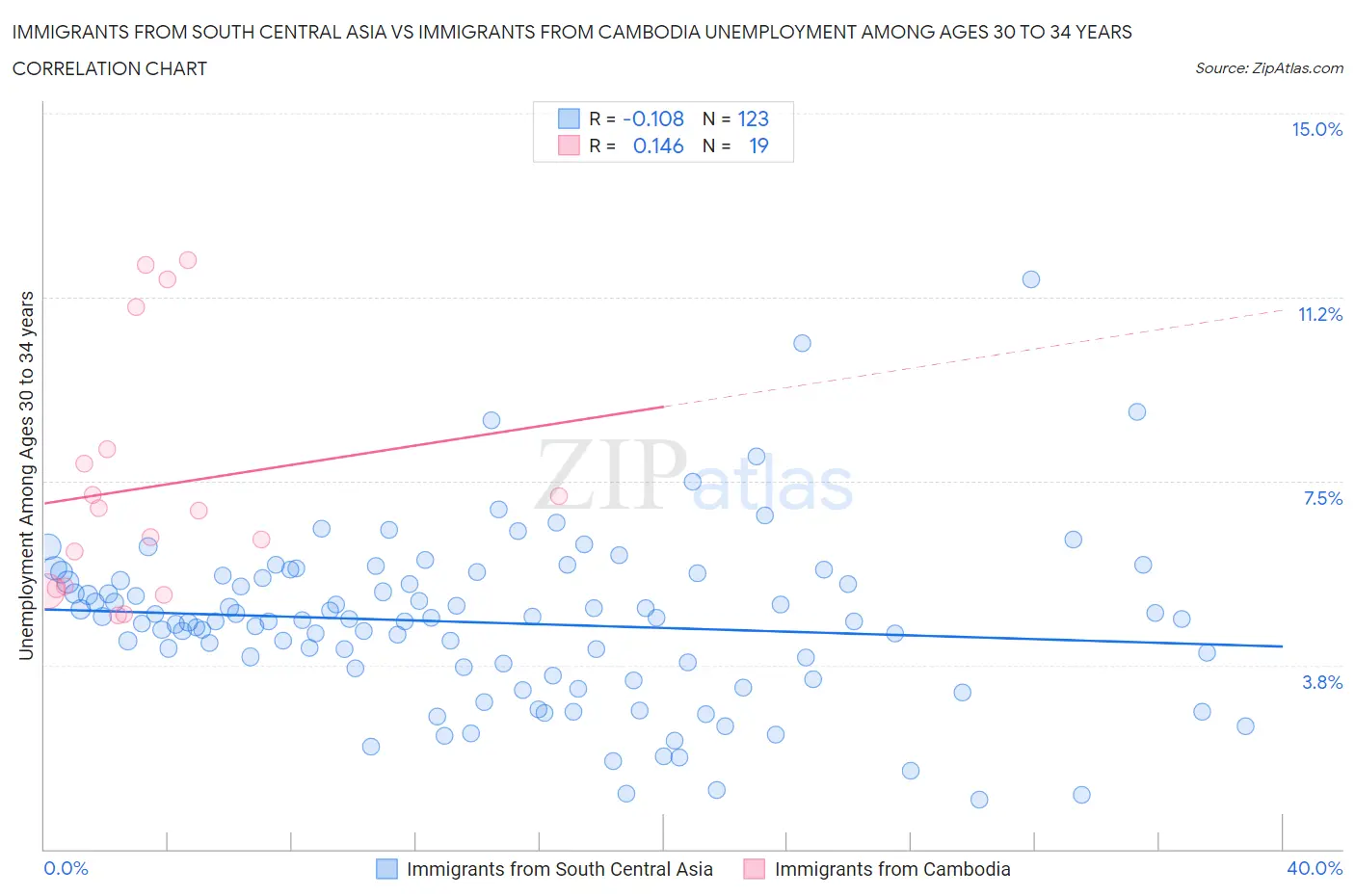 Immigrants from South Central Asia vs Immigrants from Cambodia Unemployment Among Ages 30 to 34 years