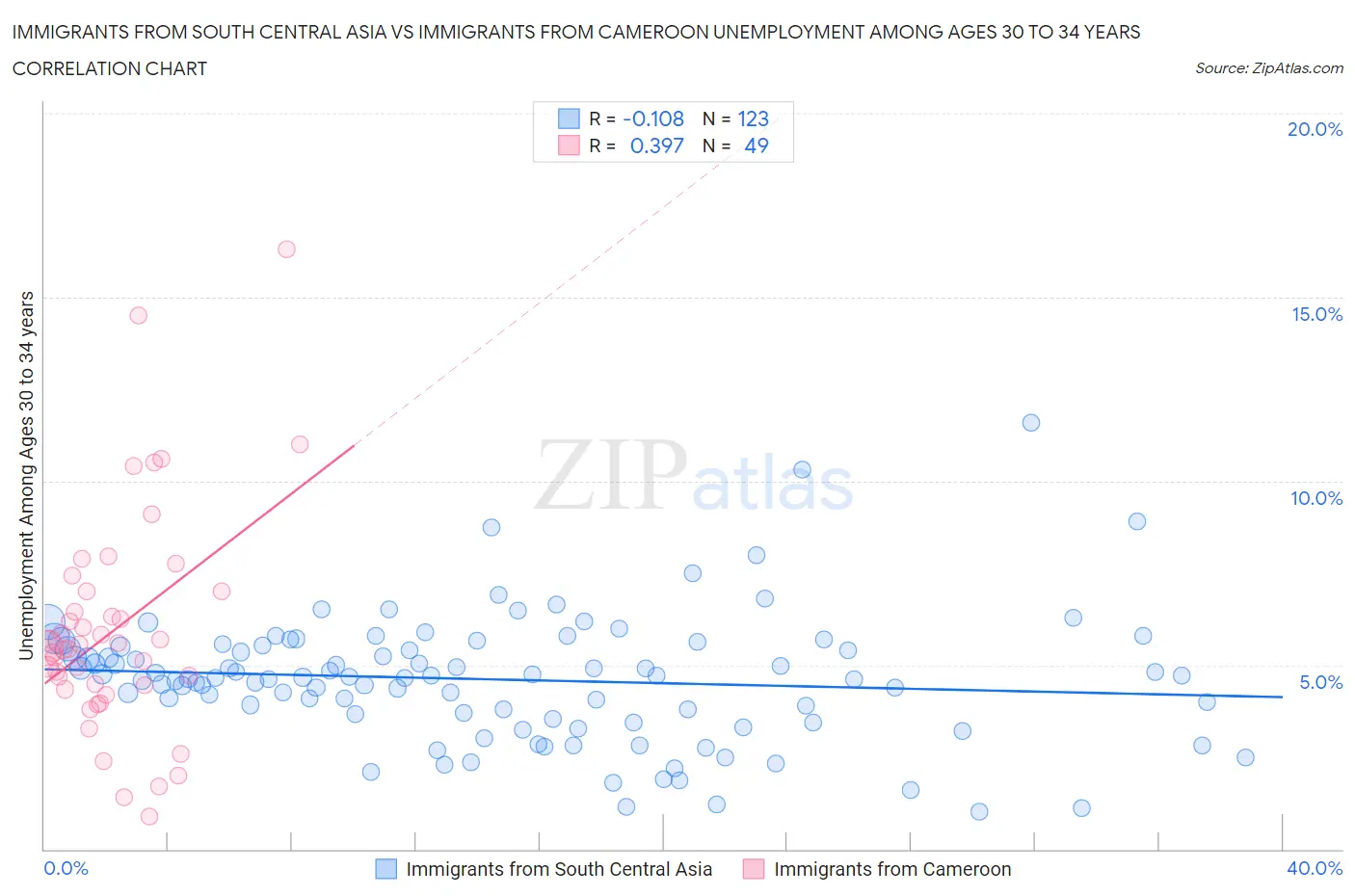 Immigrants from South Central Asia vs Immigrants from Cameroon Unemployment Among Ages 30 to 34 years