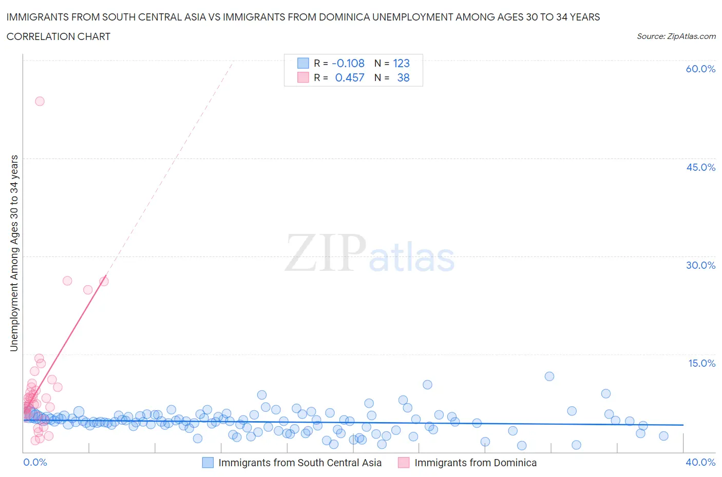 Immigrants from South Central Asia vs Immigrants from Dominica Unemployment Among Ages 30 to 34 years