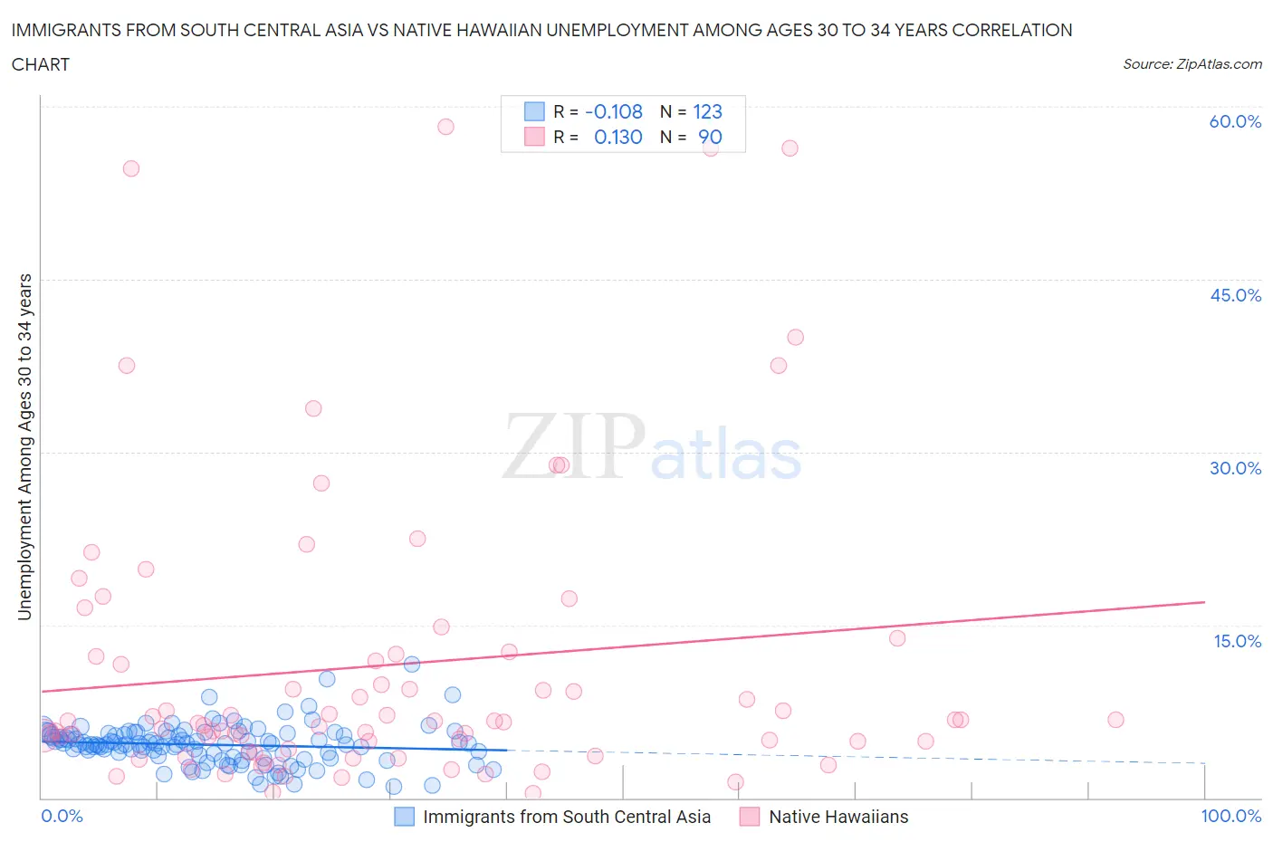 Immigrants from South Central Asia vs Native Hawaiian Unemployment Among Ages 30 to 34 years