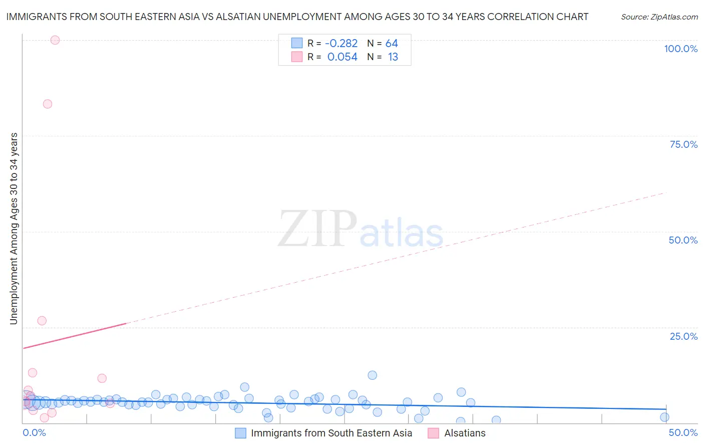 Immigrants from South Eastern Asia vs Alsatian Unemployment Among Ages 30 to 34 years