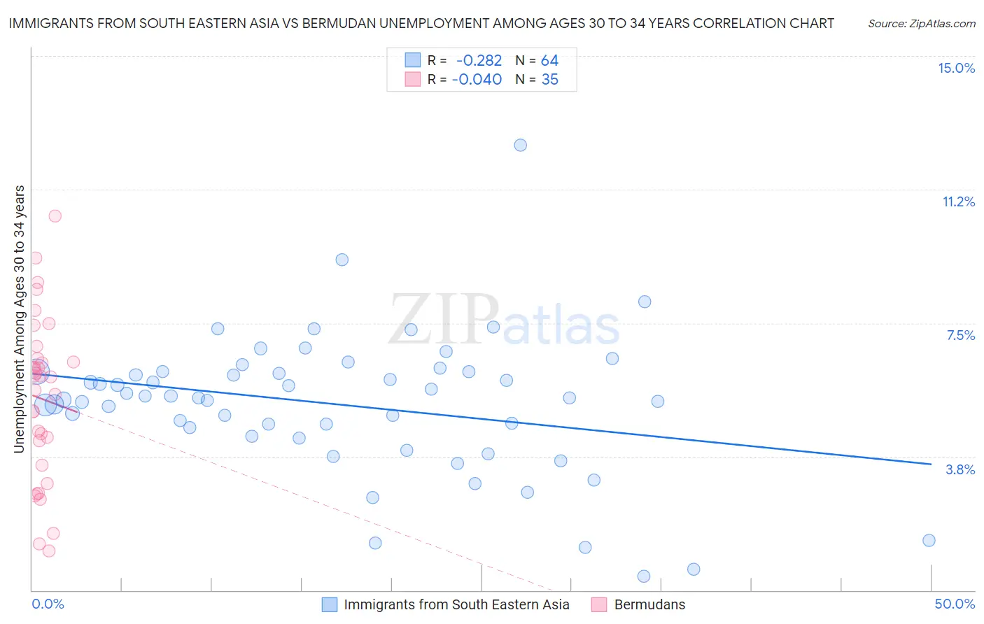 Immigrants from South Eastern Asia vs Bermudan Unemployment Among Ages 30 to 34 years