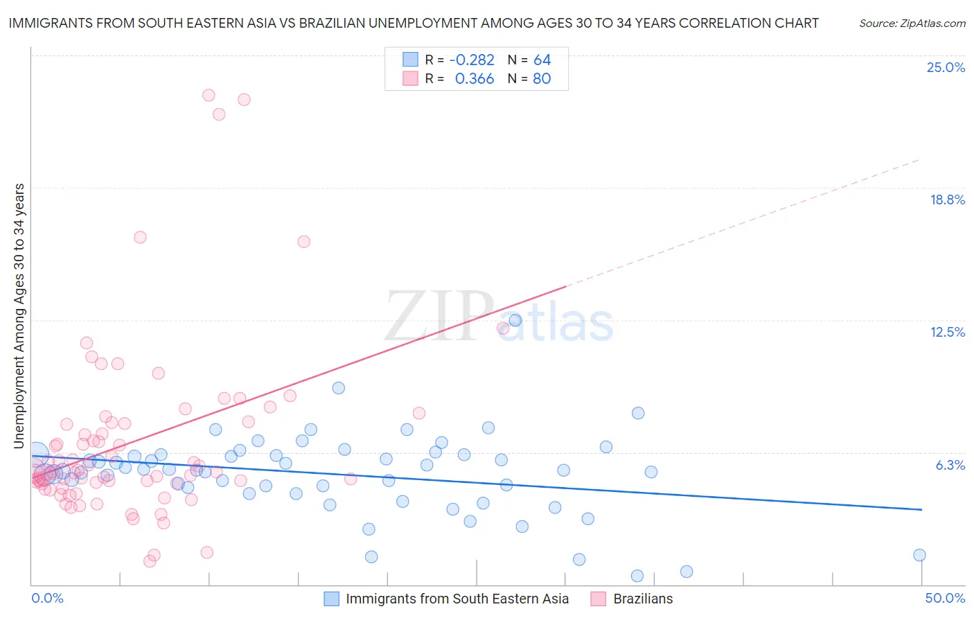 Immigrants from South Eastern Asia vs Brazilian Unemployment Among Ages 30 to 34 years