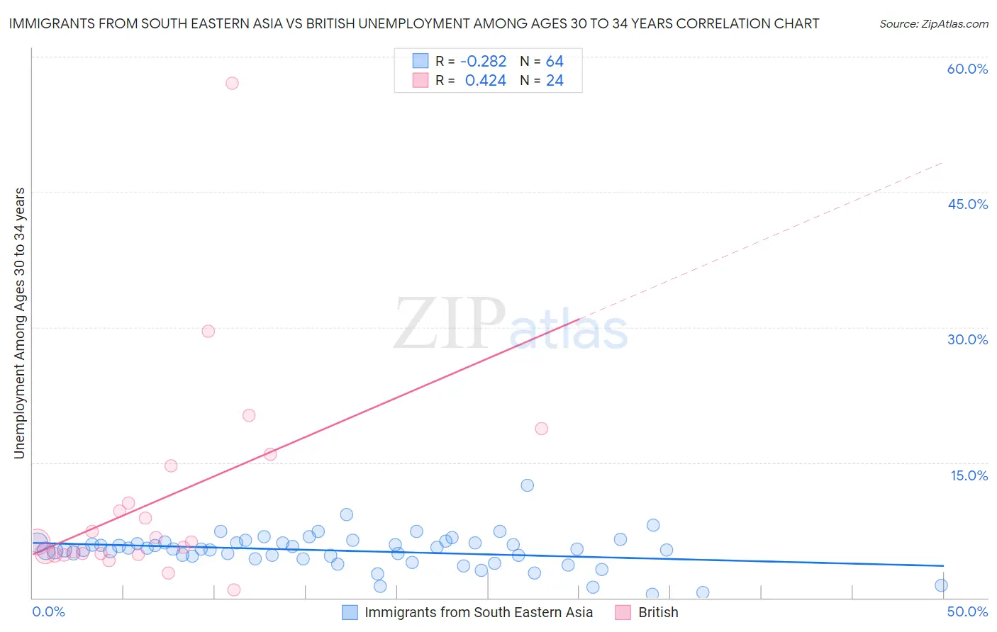 Immigrants from South Eastern Asia vs British Unemployment Among Ages 30 to 34 years