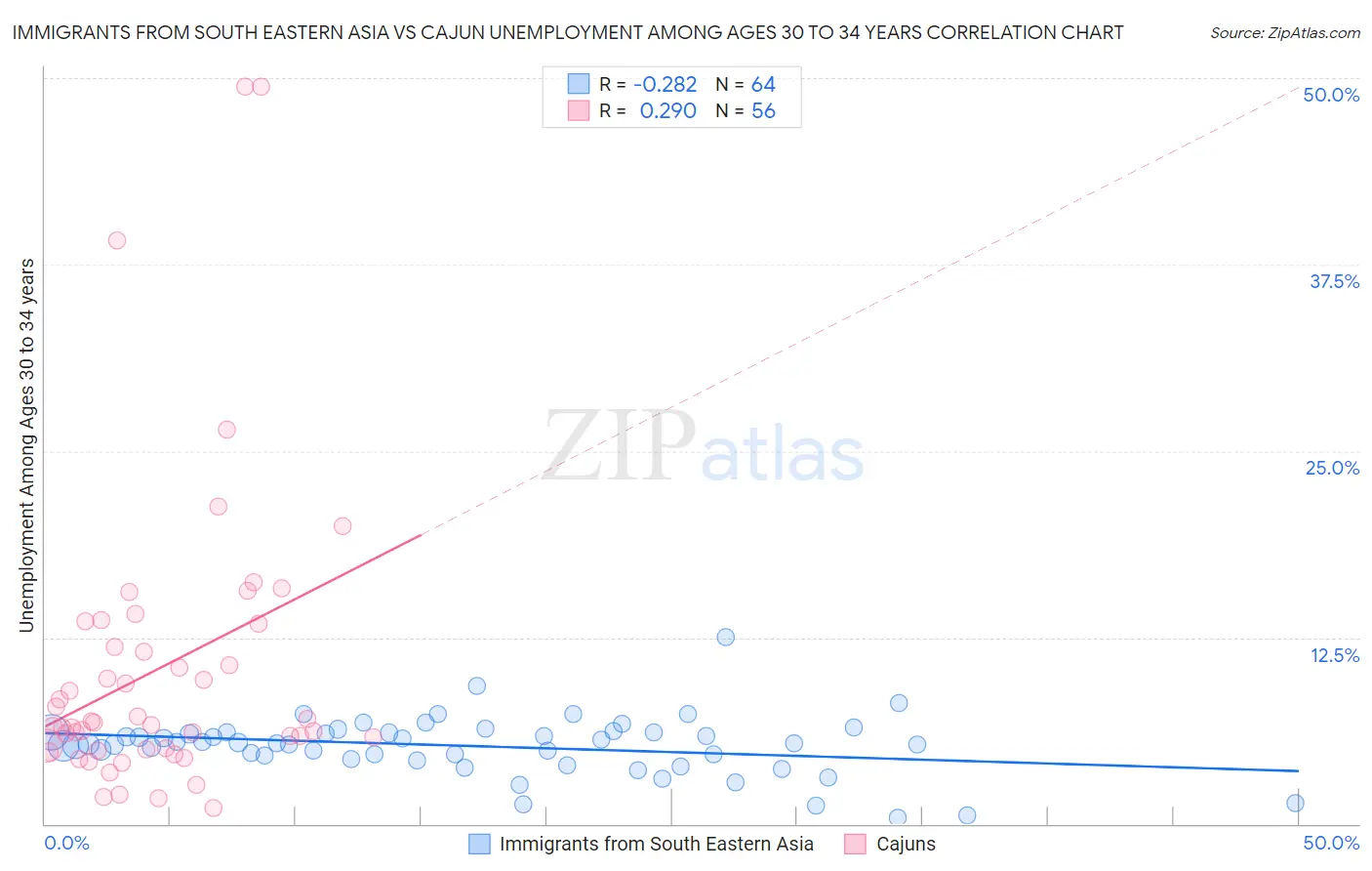 Immigrants from South Eastern Asia vs Cajun Unemployment Among Ages 30 to 34 years