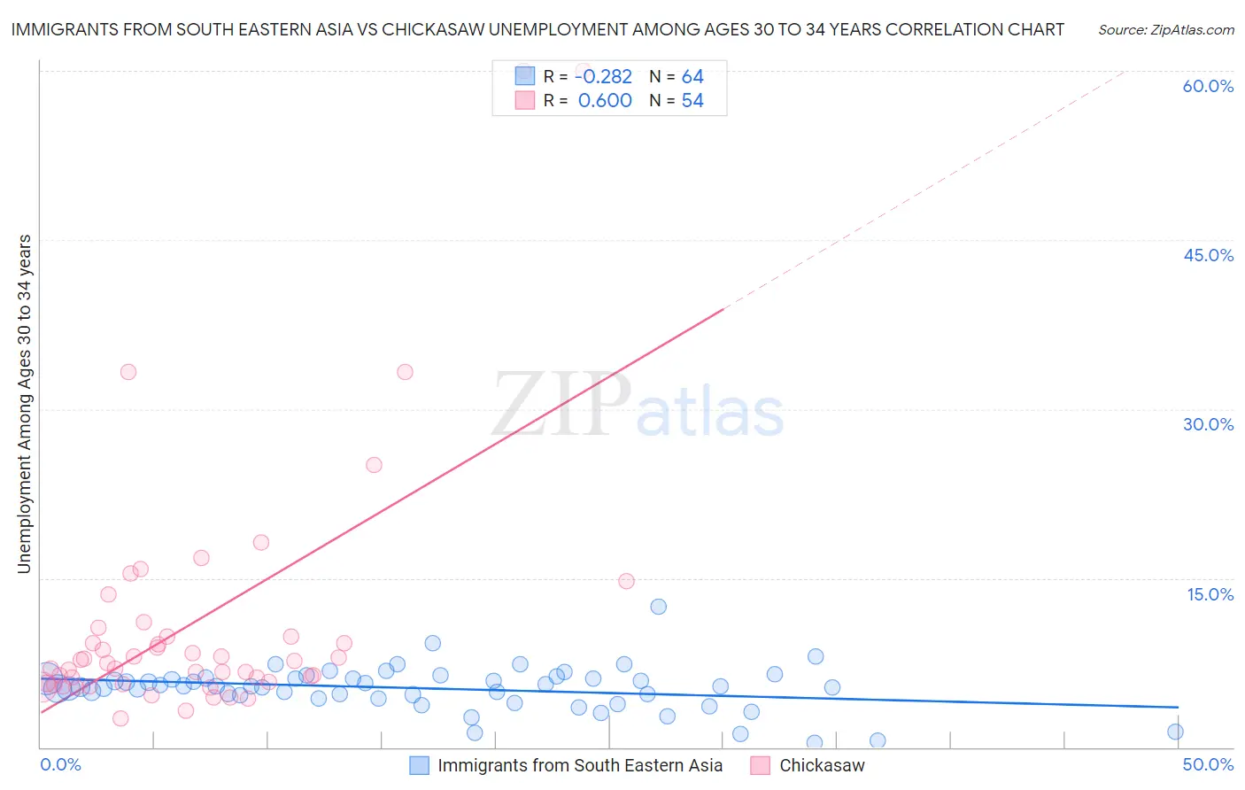 Immigrants from South Eastern Asia vs Chickasaw Unemployment Among Ages 30 to 34 years