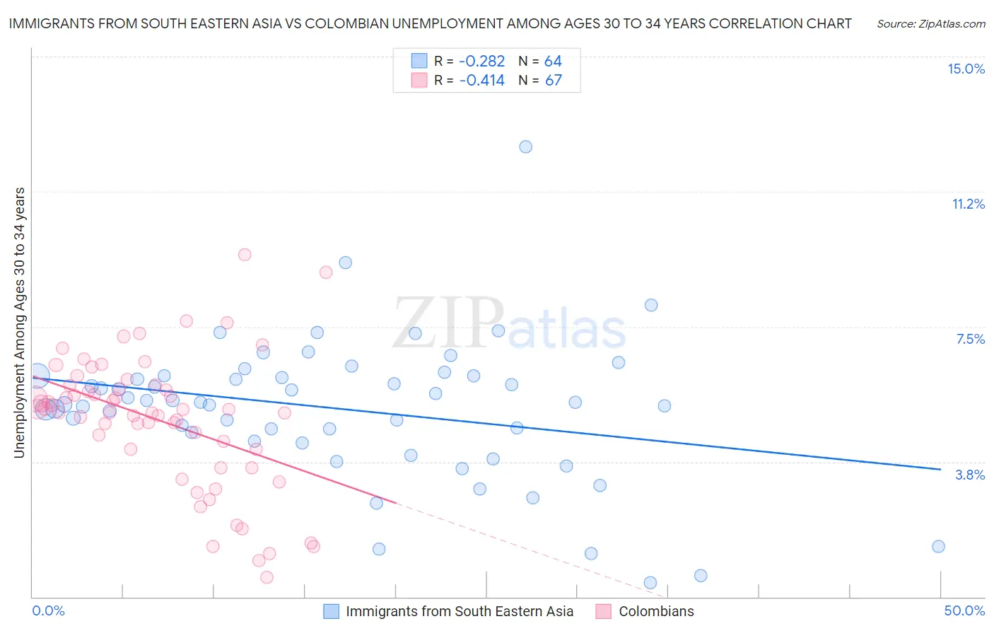 Immigrants from South Eastern Asia vs Colombian Unemployment Among Ages 30 to 34 years