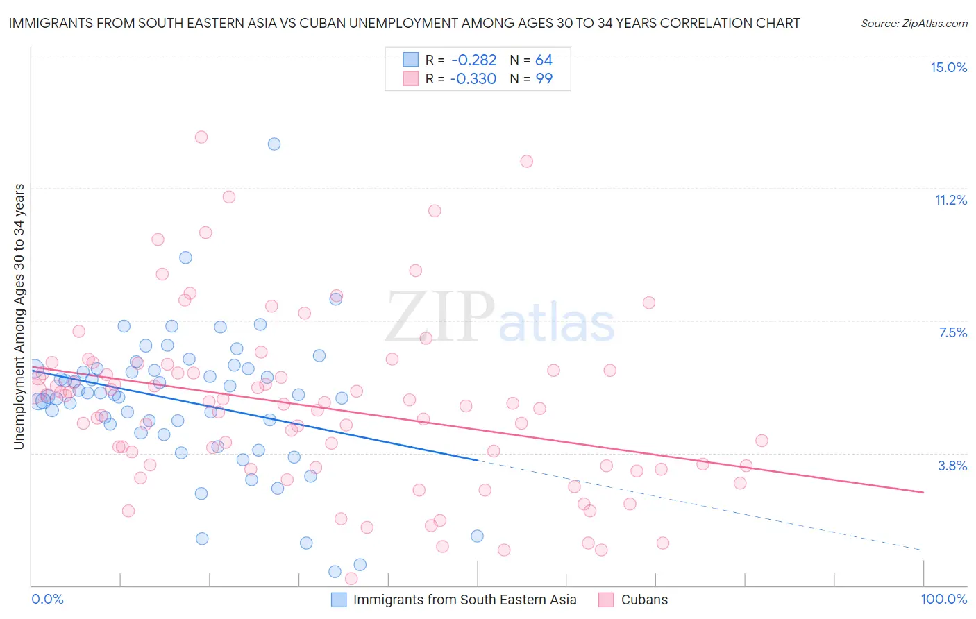 Immigrants from South Eastern Asia vs Cuban Unemployment Among Ages 30 to 34 years