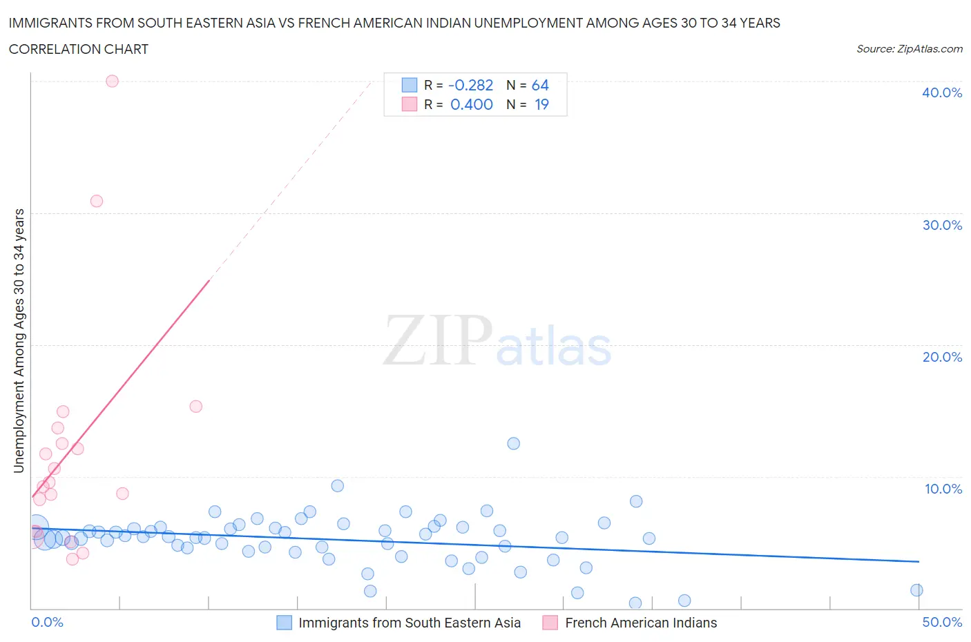 Immigrants from South Eastern Asia vs French American Indian Unemployment Among Ages 30 to 34 years