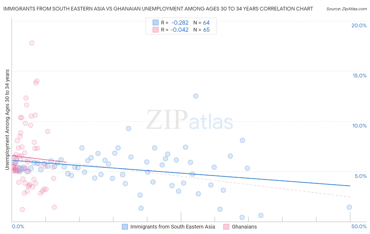 Immigrants from South Eastern Asia vs Ghanaian Unemployment Among Ages 30 to 34 years