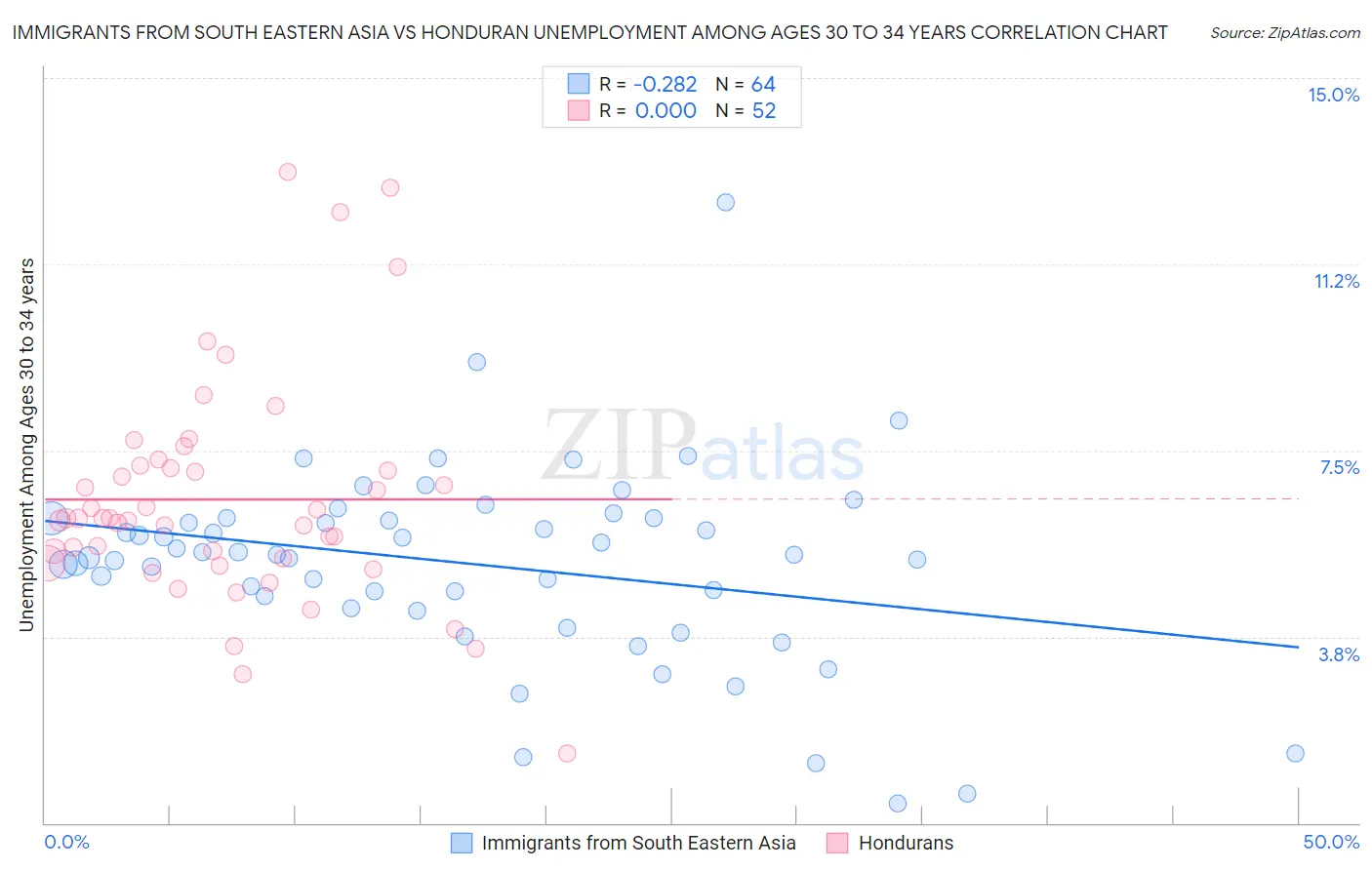 Immigrants from South Eastern Asia vs Honduran Unemployment Among Ages 30 to 34 years