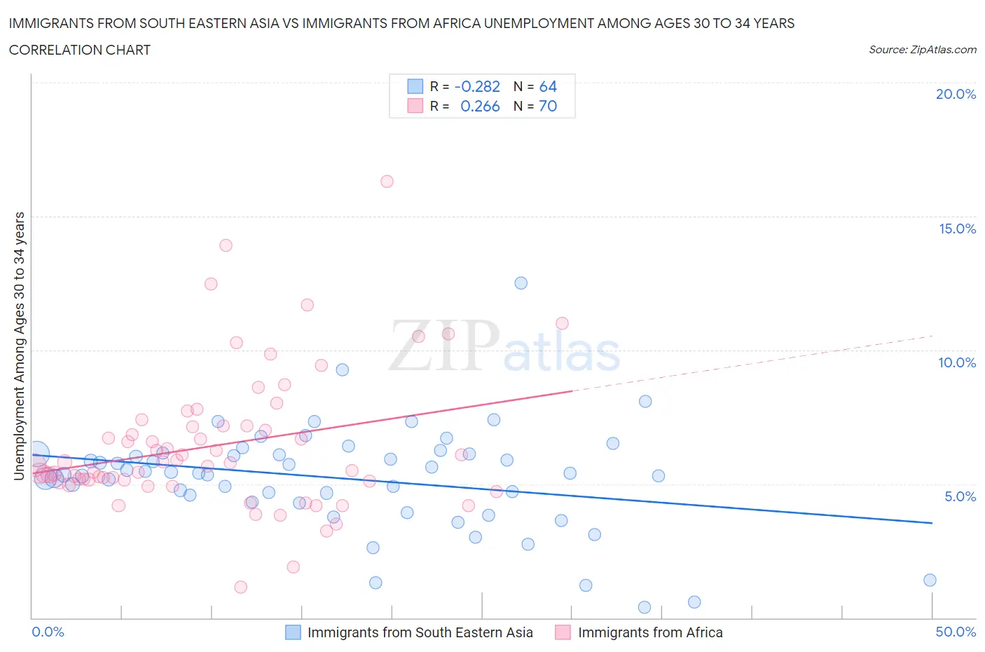 Immigrants from South Eastern Asia vs Immigrants from Africa Unemployment Among Ages 30 to 34 years