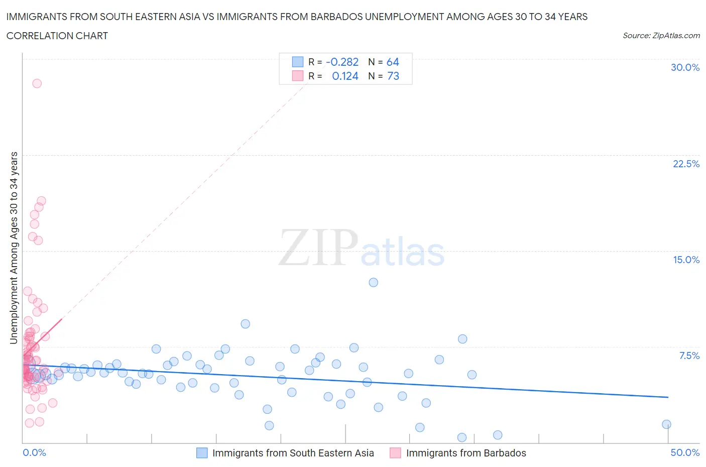 Immigrants from South Eastern Asia vs Immigrants from Barbados Unemployment Among Ages 30 to 34 years