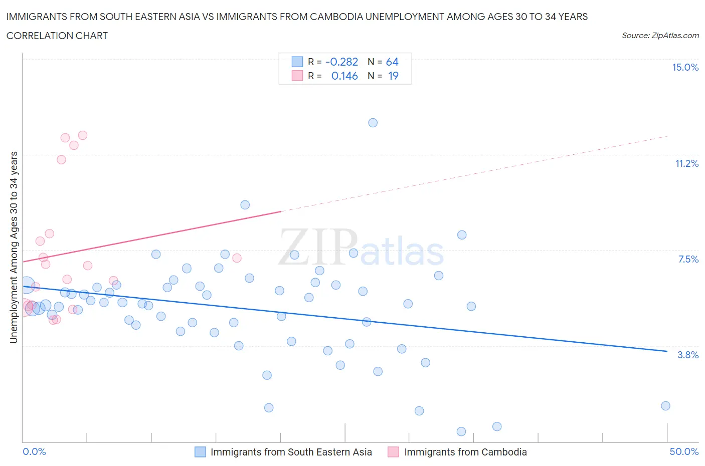 Immigrants from South Eastern Asia vs Immigrants from Cambodia Unemployment Among Ages 30 to 34 years