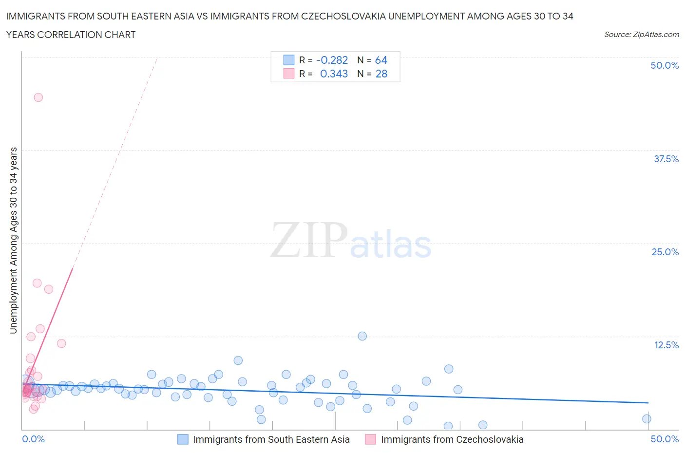 Immigrants from South Eastern Asia vs Immigrants from Czechoslovakia Unemployment Among Ages 30 to 34 years