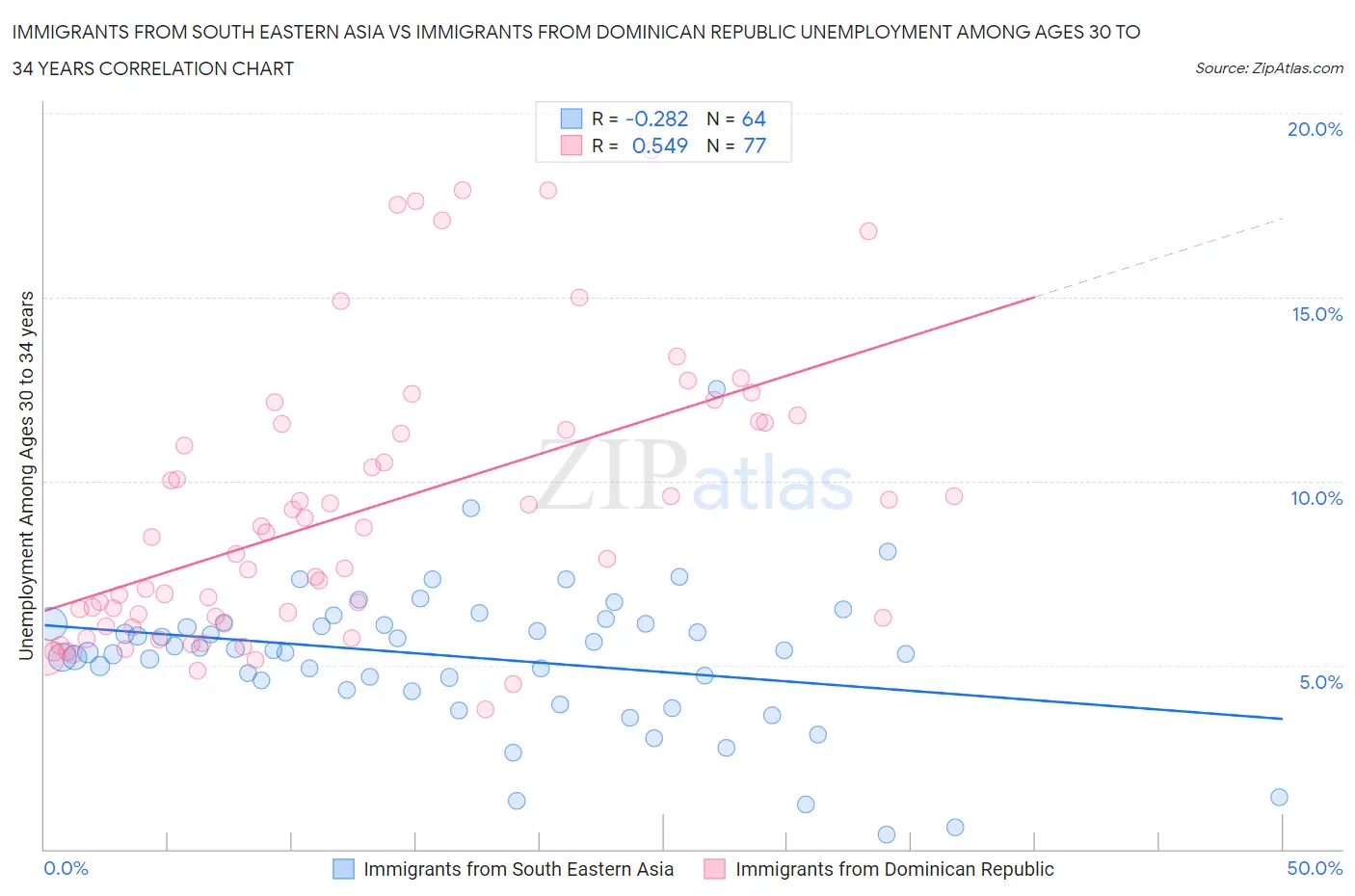 Immigrants from South Eastern Asia vs Immigrants from Dominican Republic Unemployment Among Ages 30 to 34 years