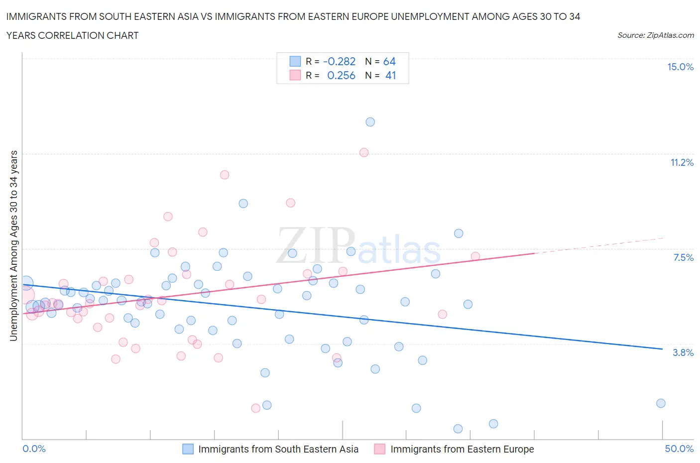 Immigrants from South Eastern Asia vs Immigrants from Eastern Europe Unemployment Among Ages 30 to 34 years