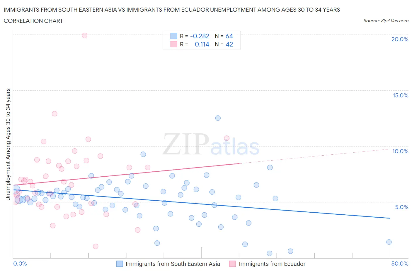 Immigrants from South Eastern Asia vs Immigrants from Ecuador Unemployment Among Ages 30 to 34 years