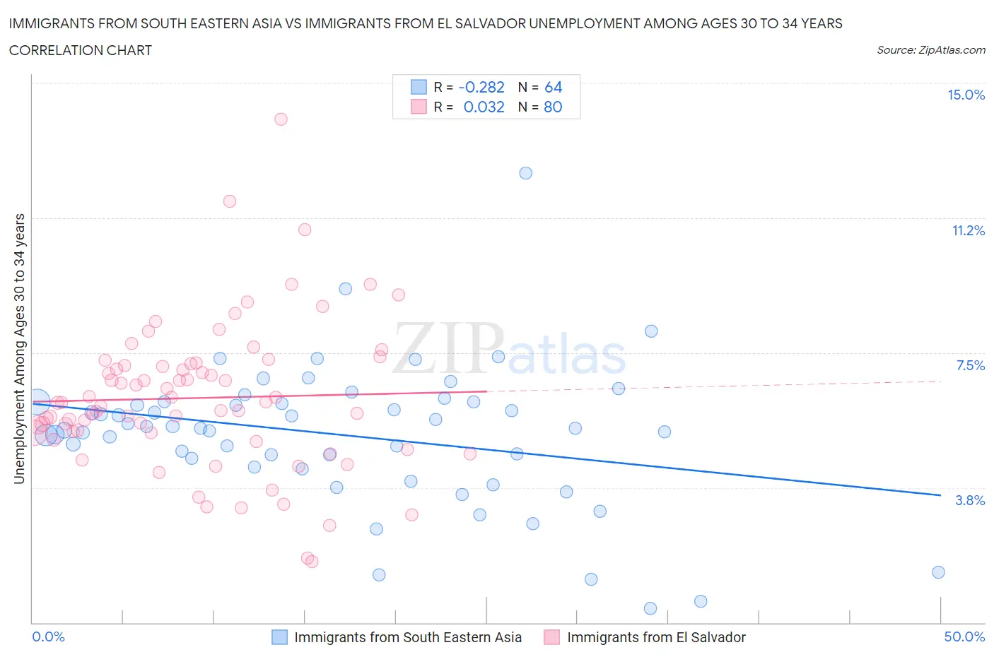 Immigrants from South Eastern Asia vs Immigrants from El Salvador Unemployment Among Ages 30 to 34 years