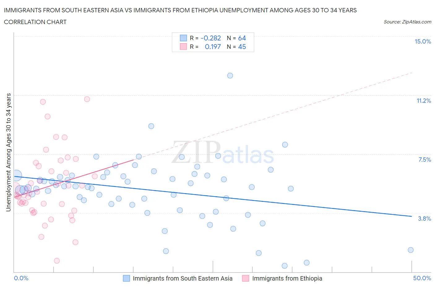 Immigrants from South Eastern Asia vs Immigrants from Ethiopia Unemployment Among Ages 30 to 34 years