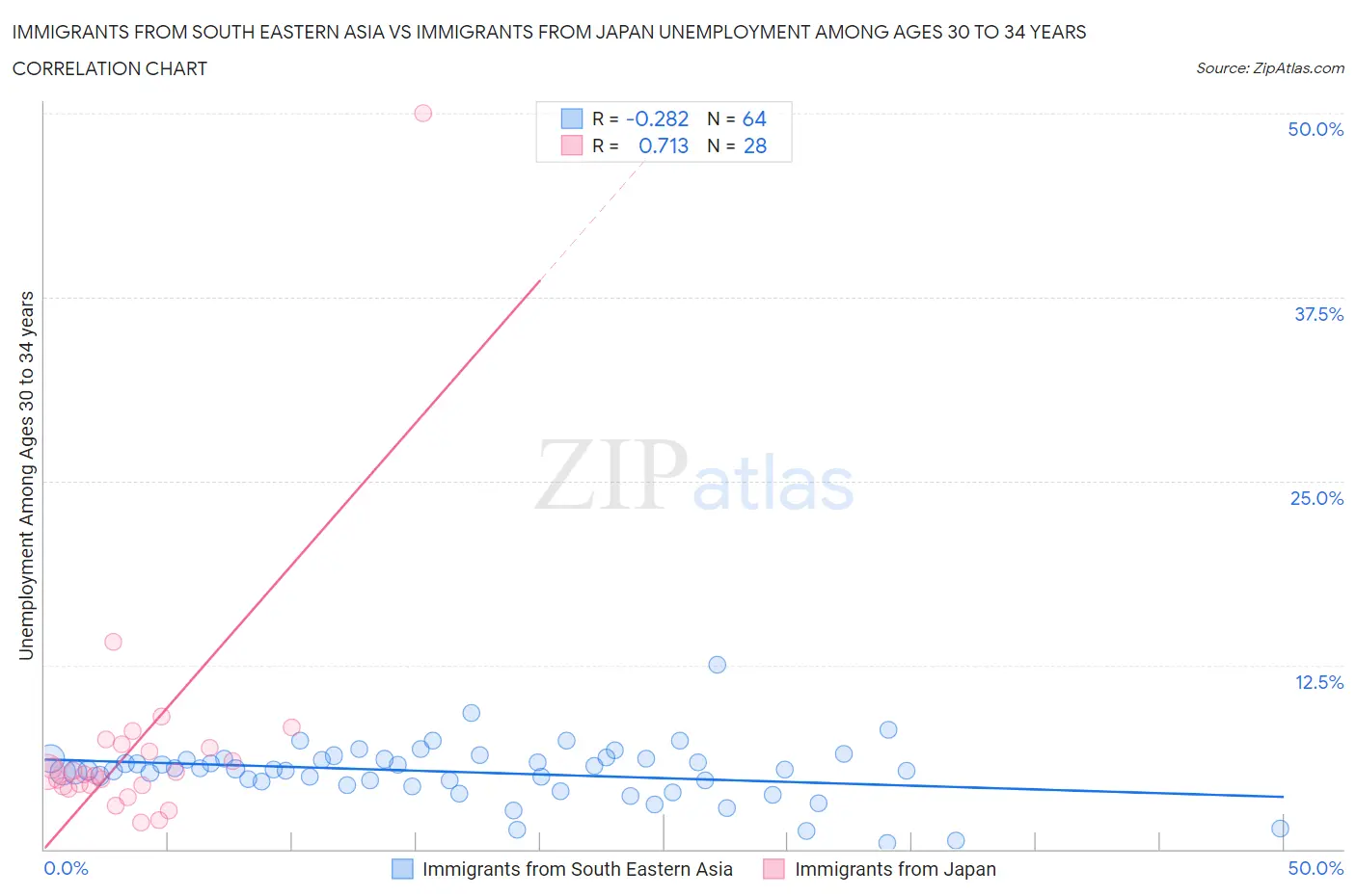 Immigrants from South Eastern Asia vs Immigrants from Japan Unemployment Among Ages 30 to 34 years