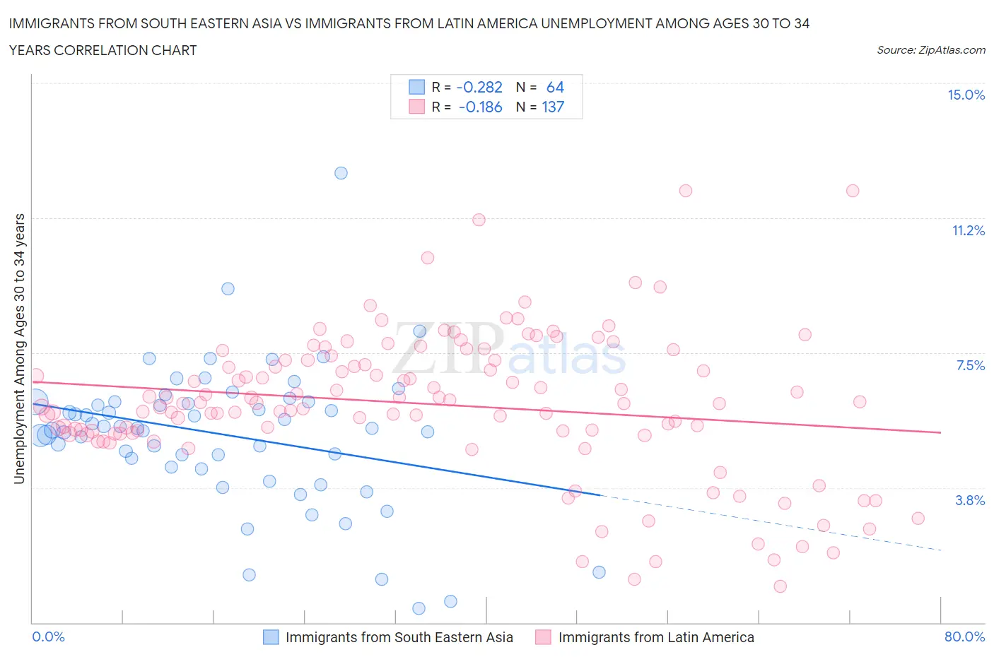 Immigrants from South Eastern Asia vs Immigrants from Latin America Unemployment Among Ages 30 to 34 years