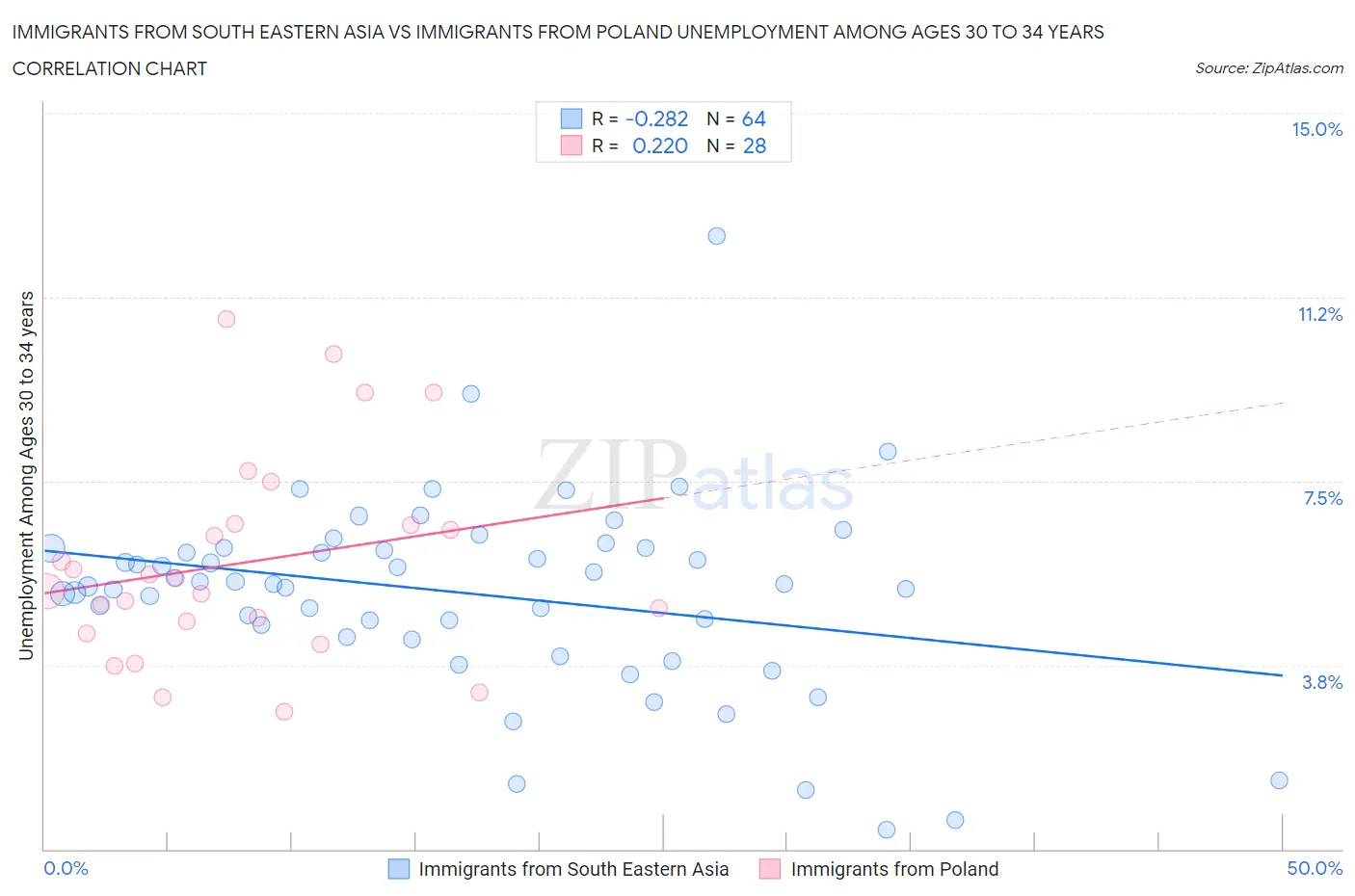 Immigrants from South Eastern Asia vs Immigrants from Poland Unemployment Among Ages 30 to 34 years