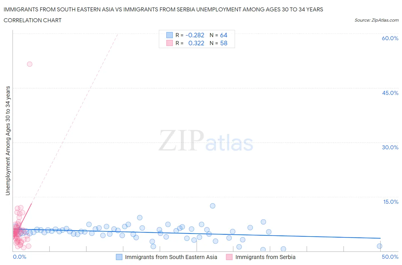 Immigrants from South Eastern Asia vs Immigrants from Serbia Unemployment Among Ages 30 to 34 years