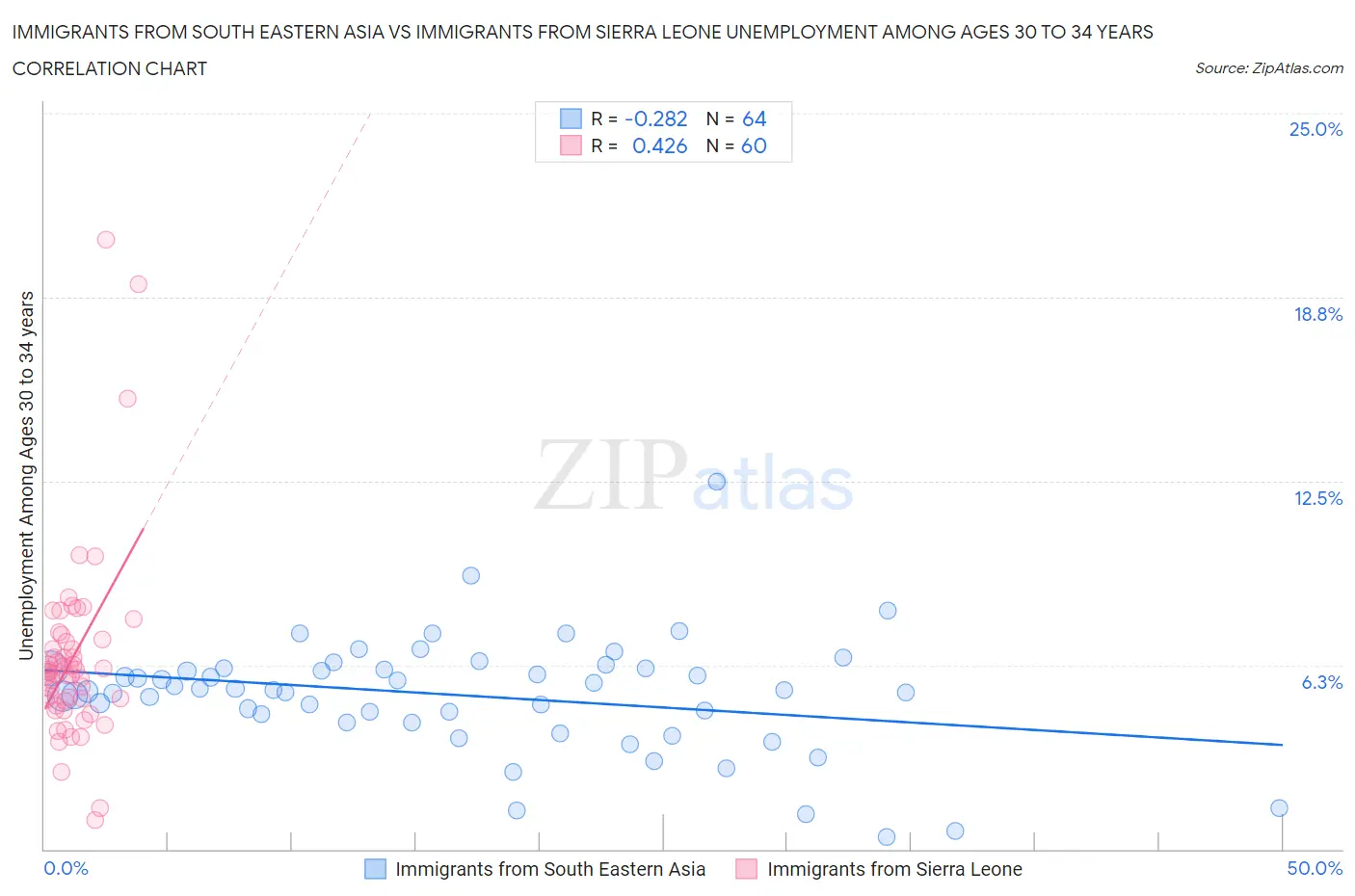 Immigrants from South Eastern Asia vs Immigrants from Sierra Leone Unemployment Among Ages 30 to 34 years