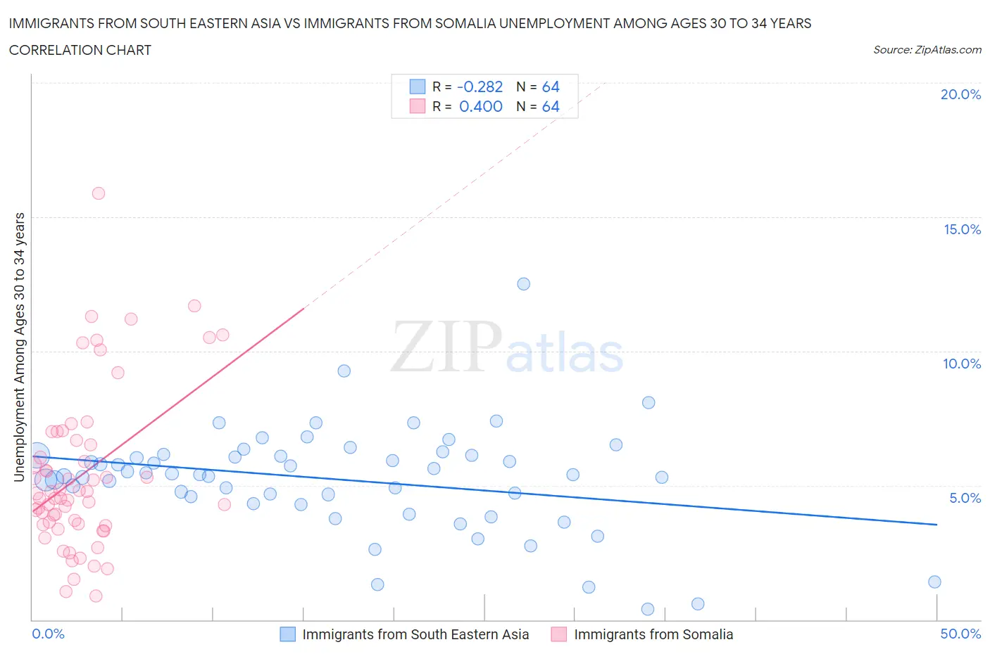 Immigrants from South Eastern Asia vs Immigrants from Somalia Unemployment Among Ages 30 to 34 years