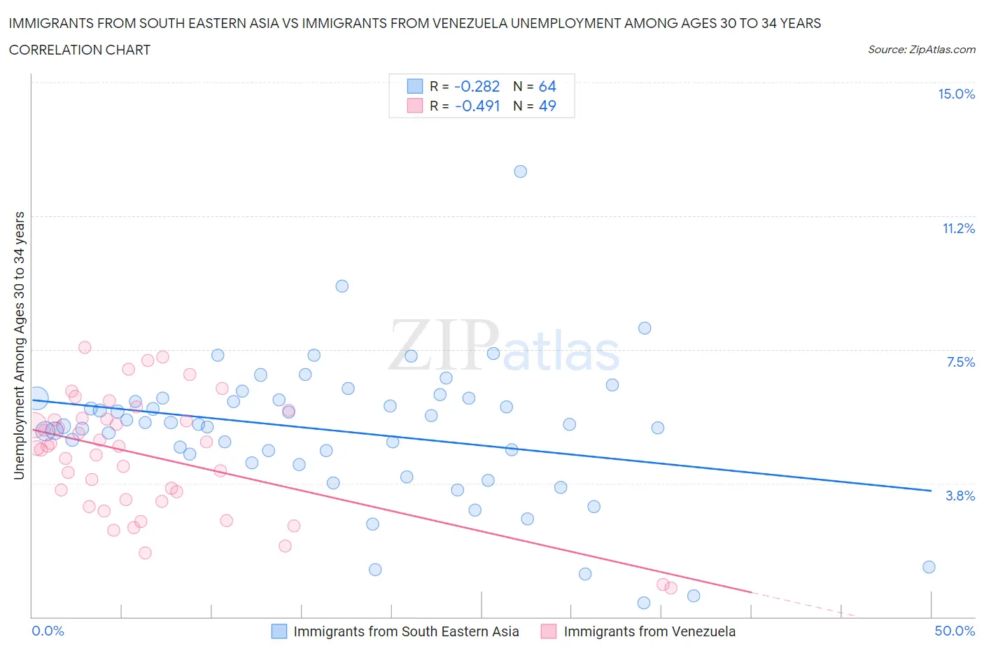 Immigrants from South Eastern Asia vs Immigrants from Venezuela Unemployment Among Ages 30 to 34 years