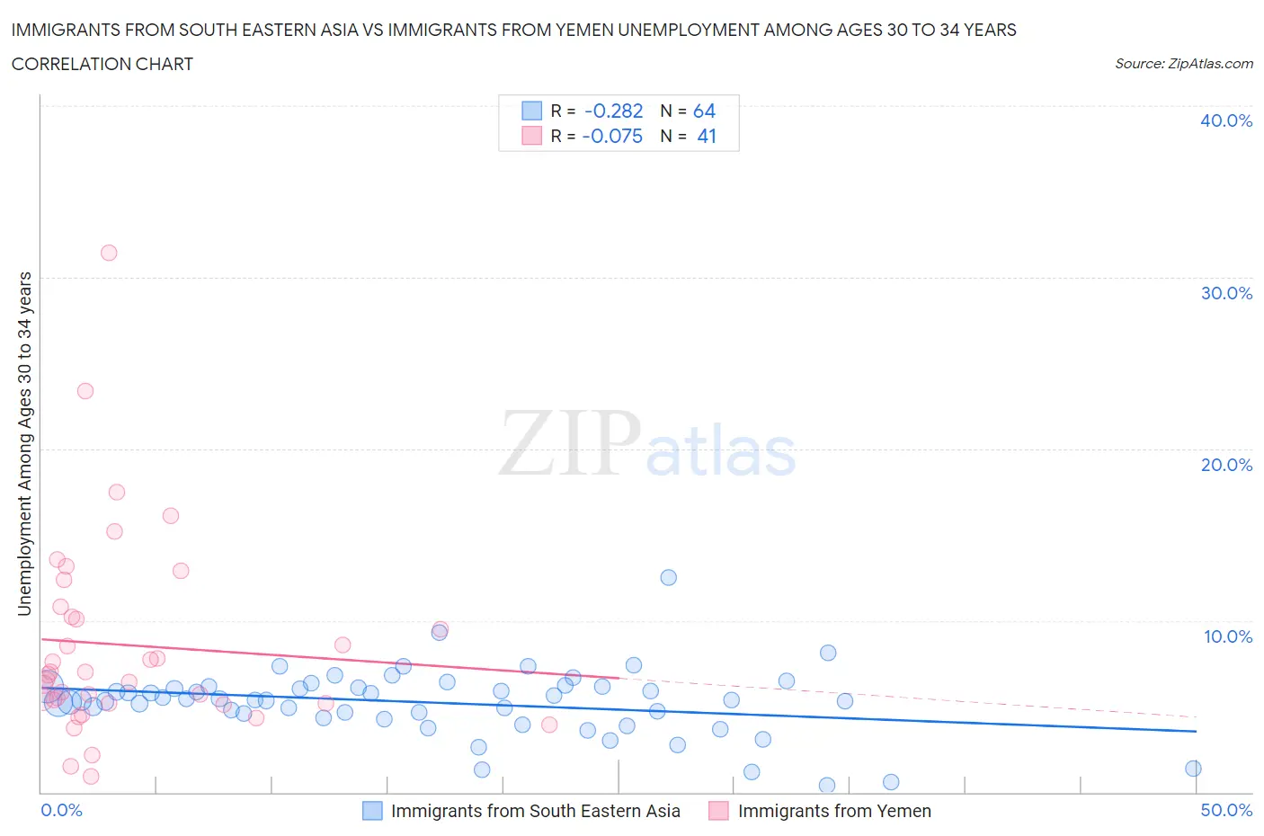 Immigrants from South Eastern Asia vs Immigrants from Yemen Unemployment Among Ages 30 to 34 years