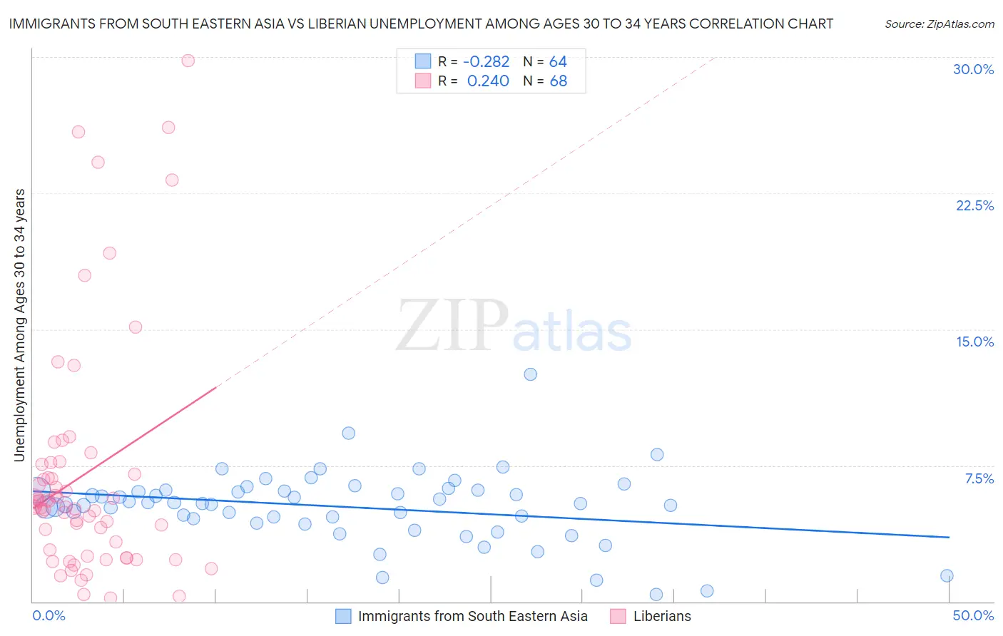 Immigrants from South Eastern Asia vs Liberian Unemployment Among Ages 30 to 34 years