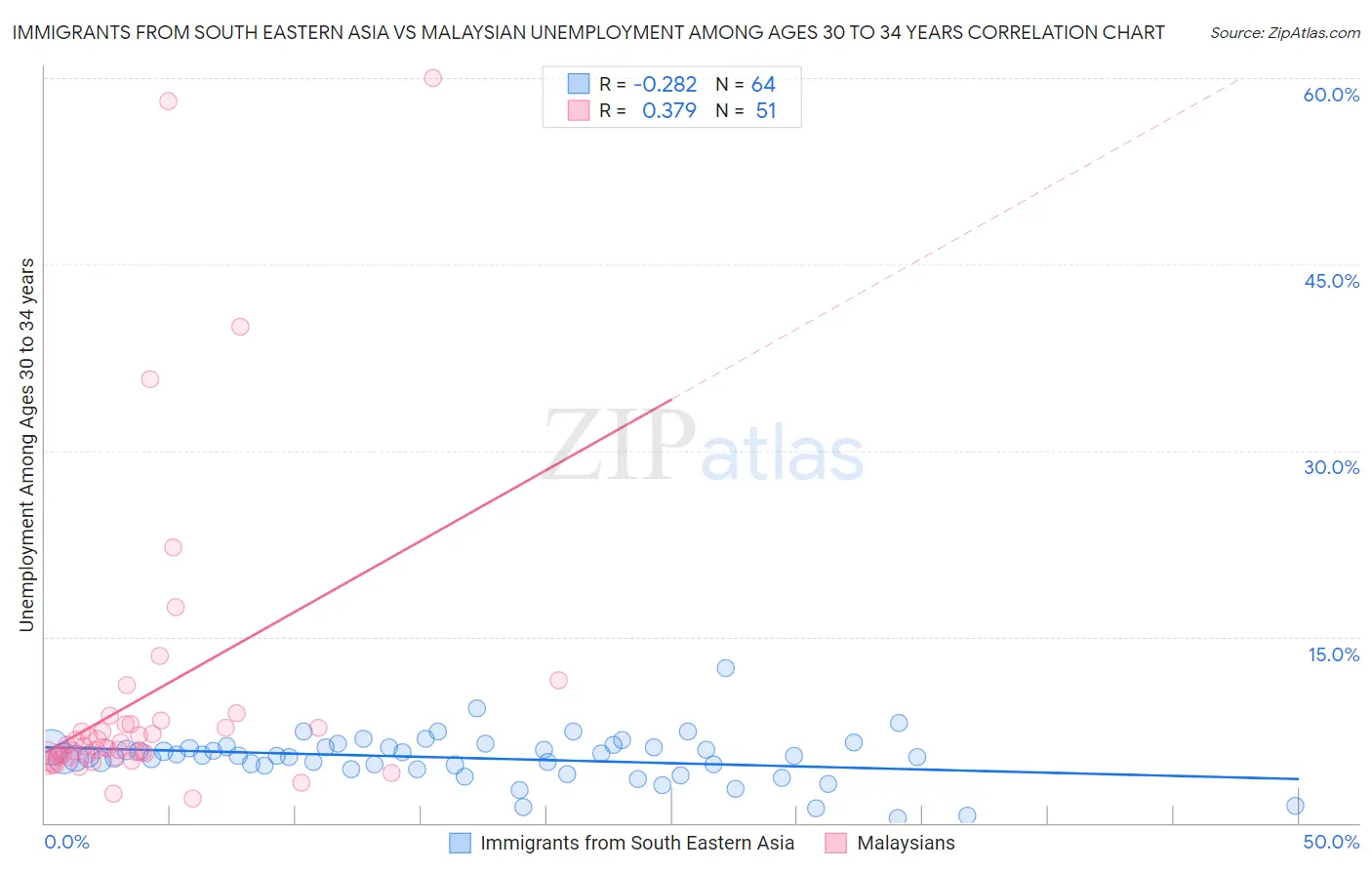 Immigrants from South Eastern Asia vs Malaysian Unemployment Among Ages 30 to 34 years