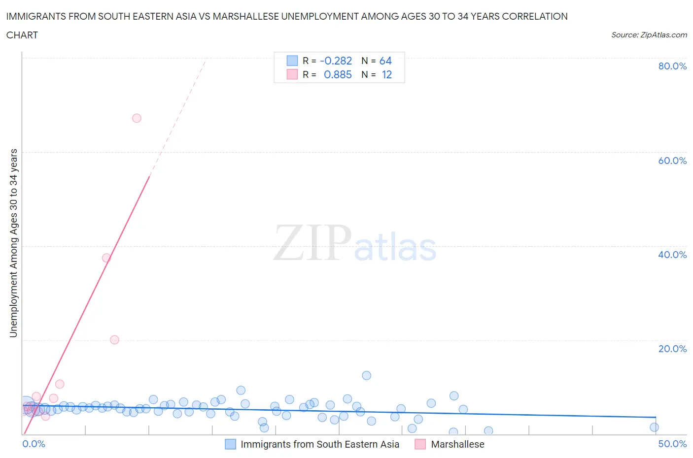 Immigrants from South Eastern Asia vs Marshallese Unemployment Among Ages 30 to 34 years