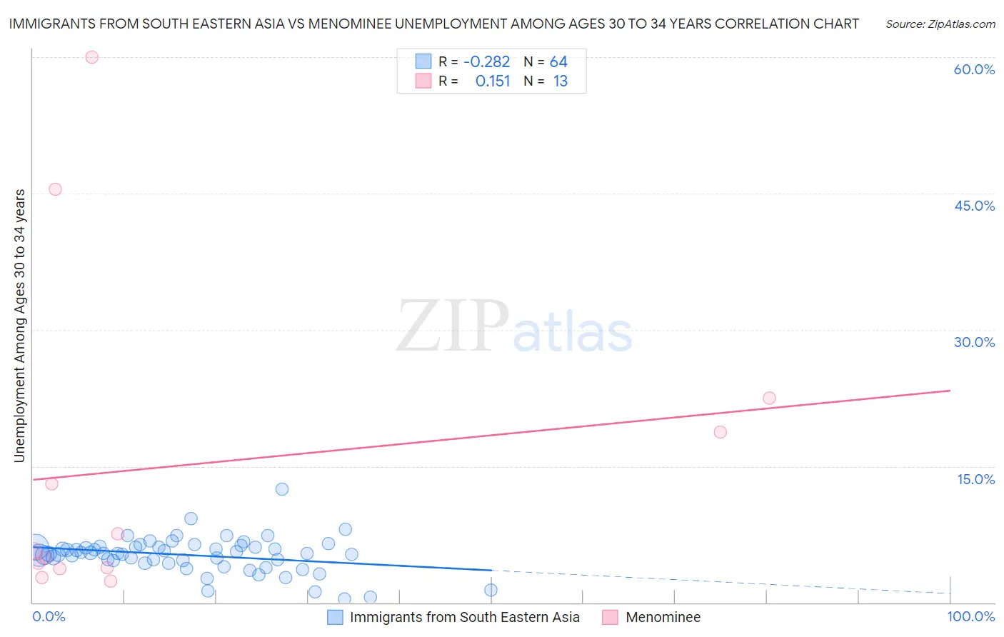 Immigrants from South Eastern Asia vs Menominee Unemployment Among Ages 30 to 34 years