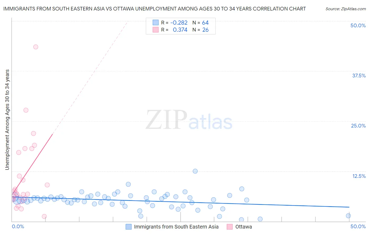 Immigrants from South Eastern Asia vs Ottawa Unemployment Among Ages 30 to 34 years