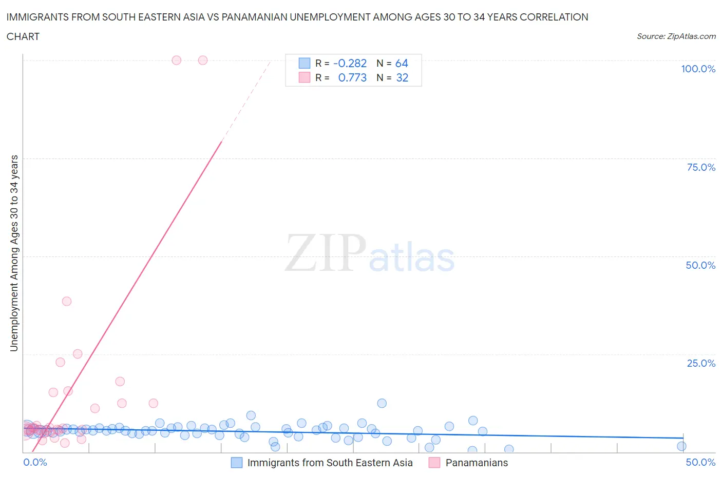 Immigrants from South Eastern Asia vs Panamanian Unemployment Among Ages 30 to 34 years