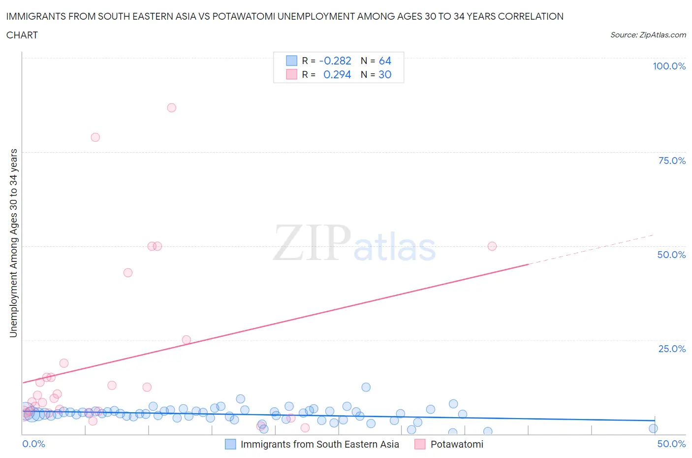 Immigrants from South Eastern Asia vs Potawatomi Unemployment Among Ages 30 to 34 years