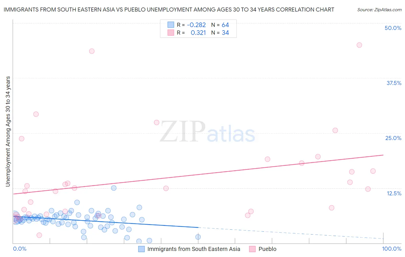 Immigrants from South Eastern Asia vs Pueblo Unemployment Among Ages 30 to 34 years