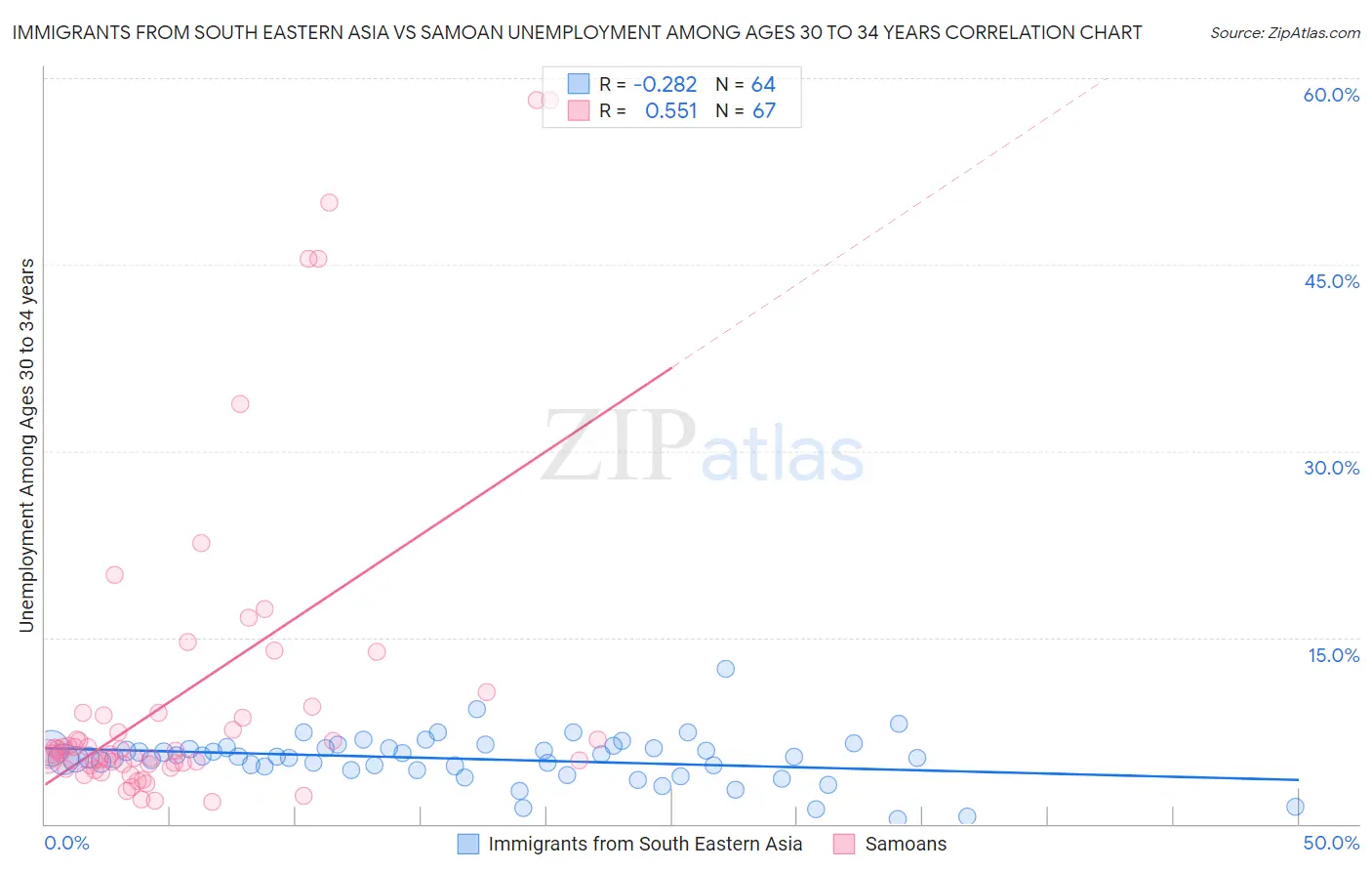 Immigrants from South Eastern Asia vs Samoan Unemployment Among Ages 30 to 34 years