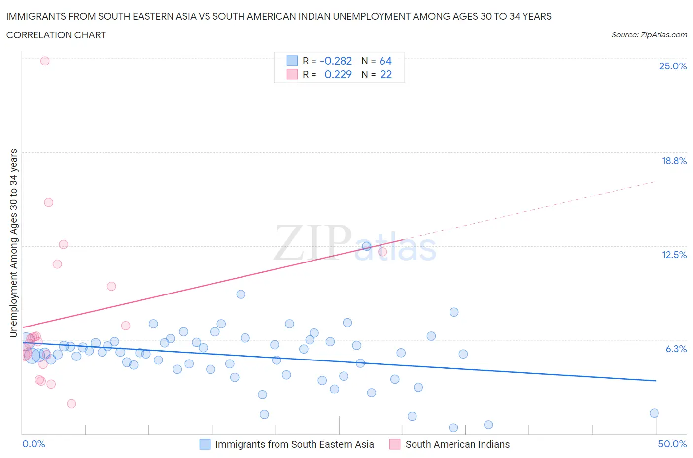 Immigrants from South Eastern Asia vs South American Indian Unemployment Among Ages 30 to 34 years