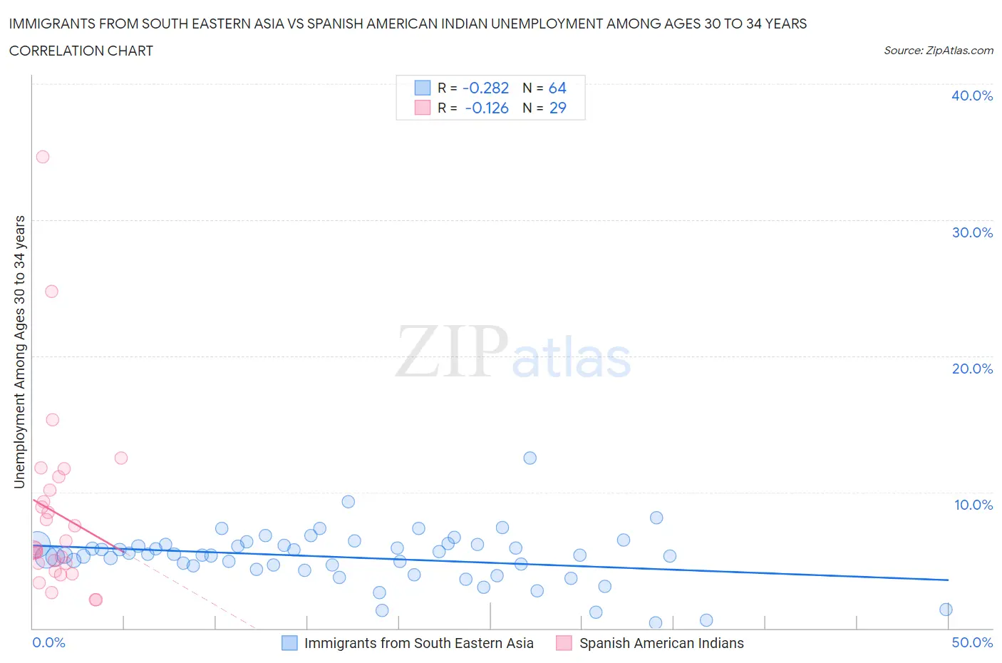 Immigrants from South Eastern Asia vs Spanish American Indian Unemployment Among Ages 30 to 34 years