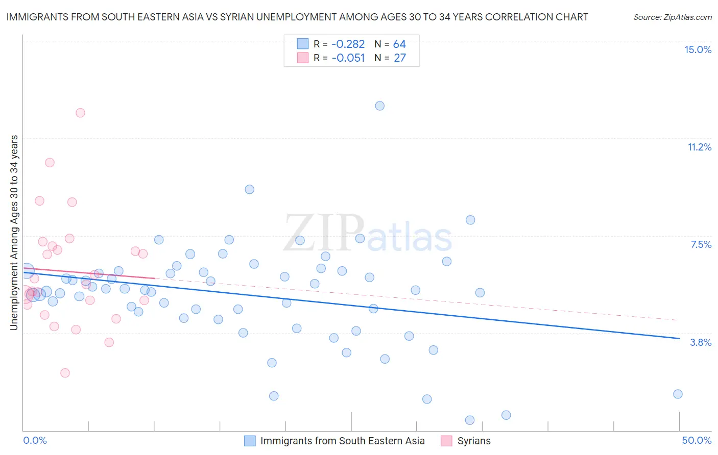 Immigrants from South Eastern Asia vs Syrian Unemployment Among Ages 30 to 34 years