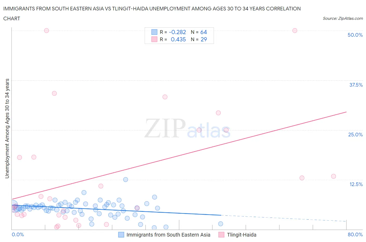 Immigrants from South Eastern Asia vs Tlingit-Haida Unemployment Among Ages 30 to 34 years