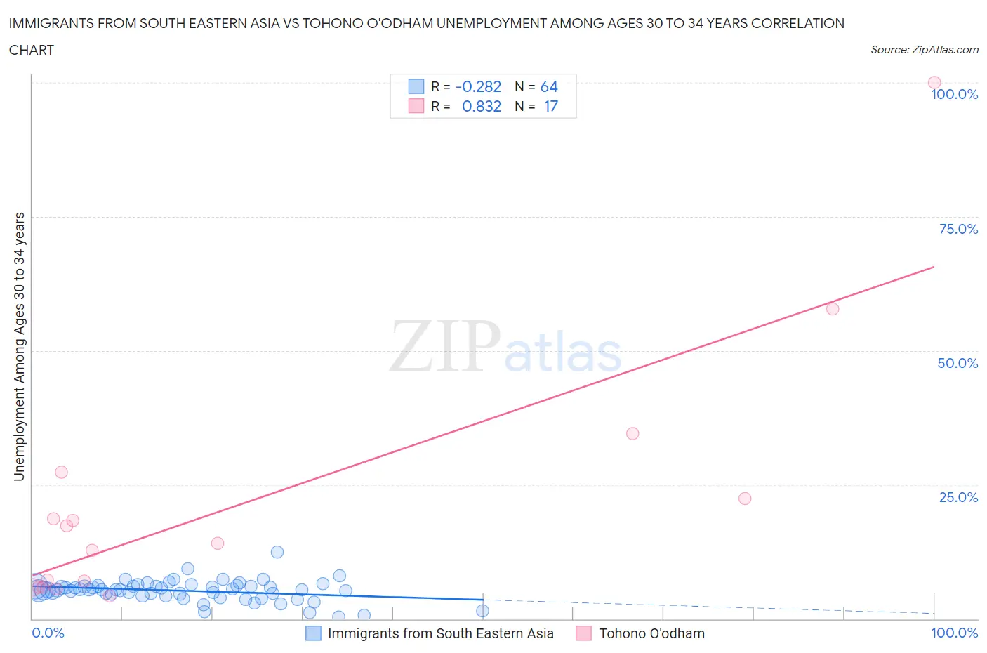 Immigrants from South Eastern Asia vs Tohono O'odham Unemployment Among Ages 30 to 34 years