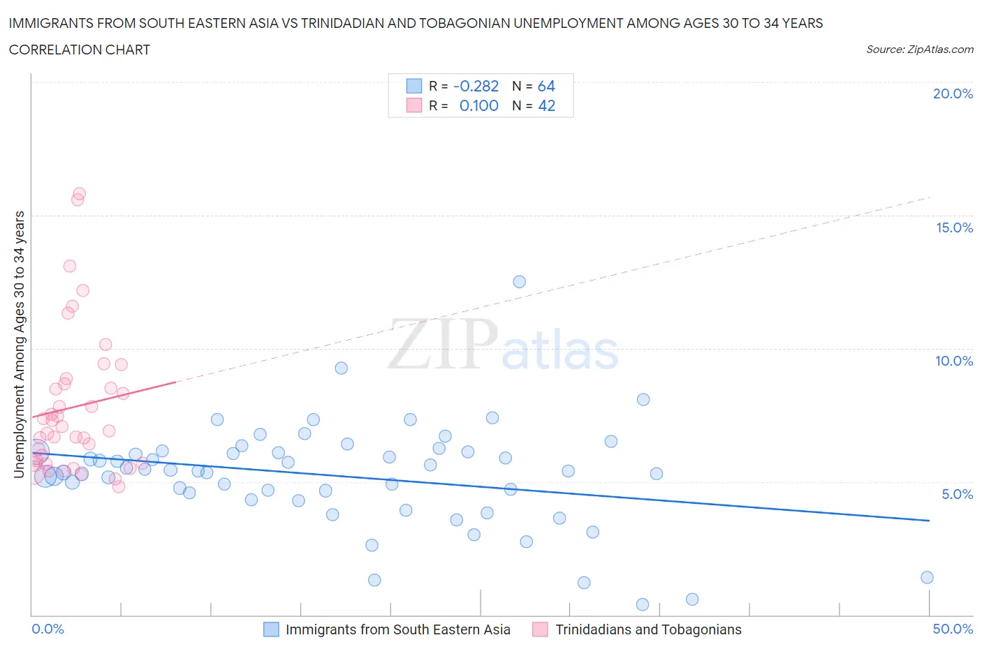 Immigrants from South Eastern Asia vs Trinidadian and Tobagonian Unemployment Among Ages 30 to 34 years