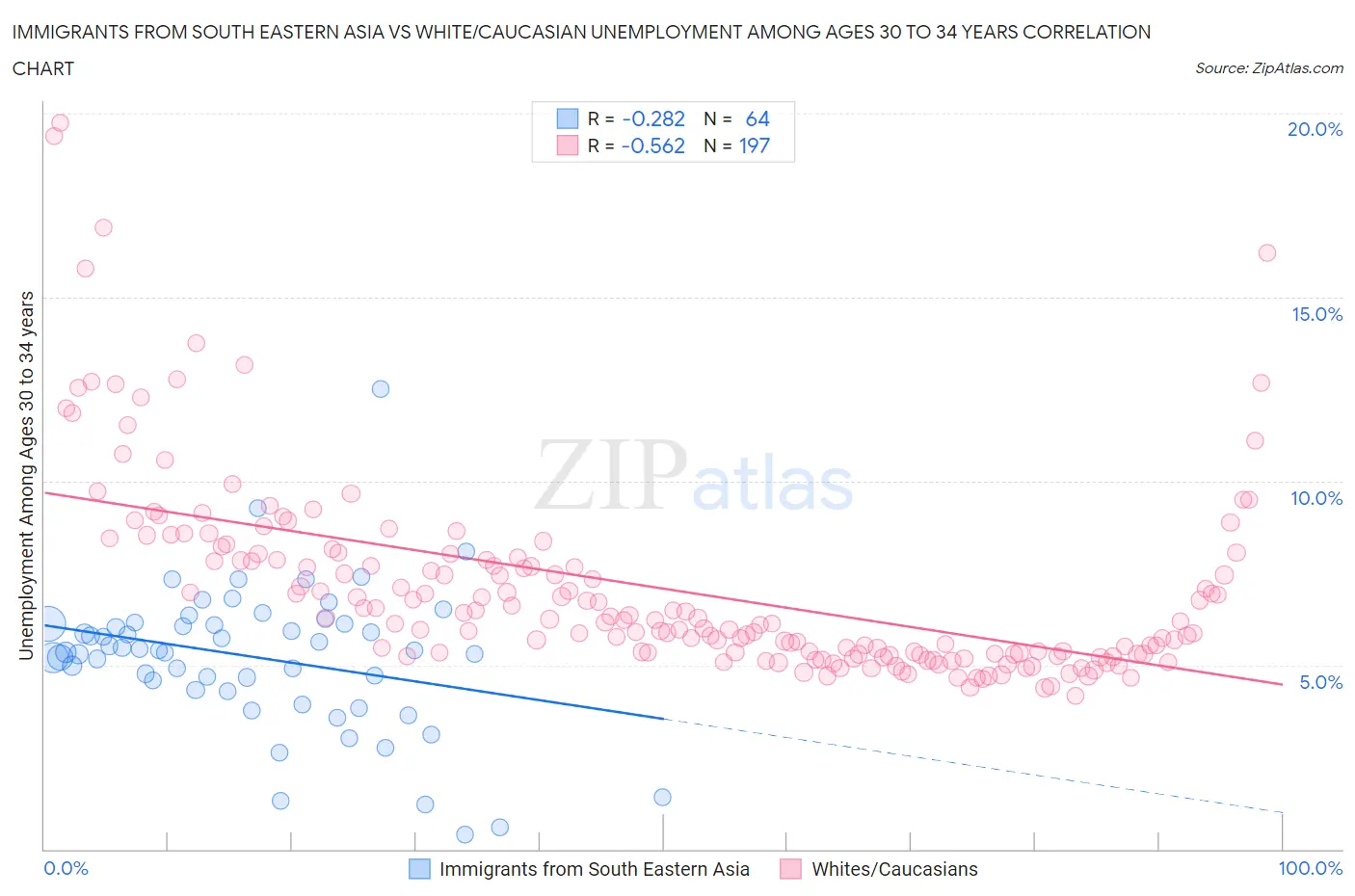 Immigrants from South Eastern Asia vs White/Caucasian Unemployment Among Ages 30 to 34 years