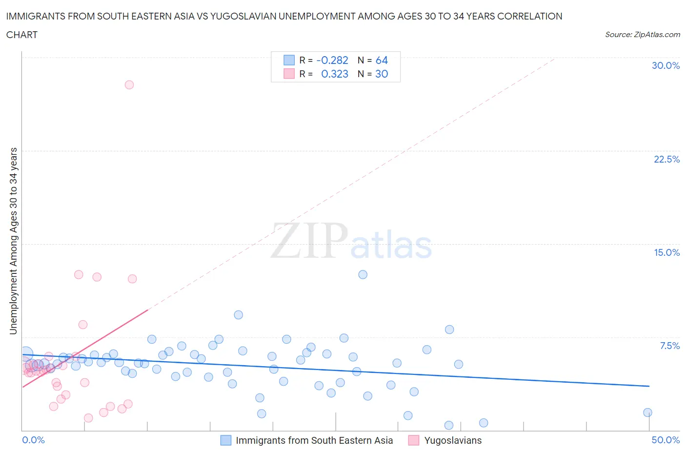 Immigrants from South Eastern Asia vs Yugoslavian Unemployment Among Ages 30 to 34 years